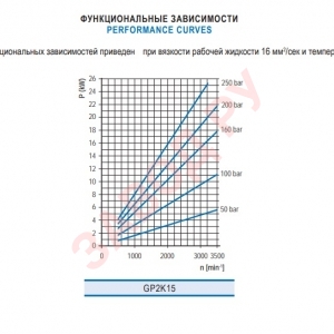 Шестеренный гидронасос Гидросила - Hydrosila GP2K XX-G262B - Функциональная зависимость