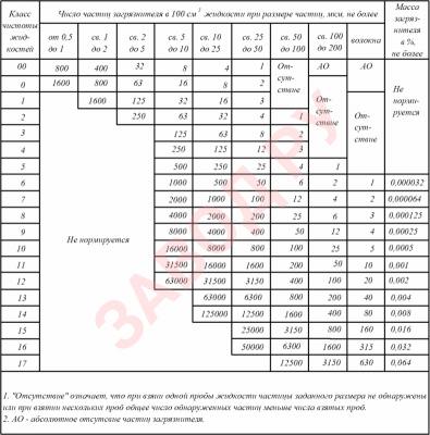 В российском государственном стандарте ГОСТ 17216-2001 выделены 19 классов, число частиц загрязнения в 100 куб.см для каждого из классов показано в следующей таблице.