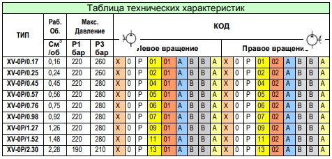 Таблица технических характеристик гидронасосов XP001