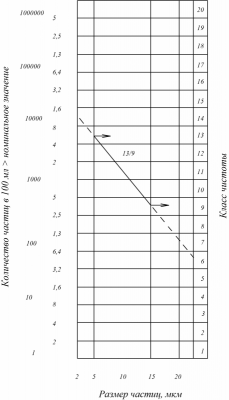 ISO DIN 4406 устанавливает 26 классов.