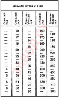 Диаметры штока по ГОСТ 6540-68