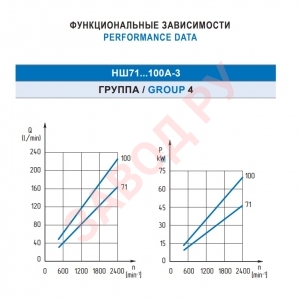 Шестерённый гидравлический насос НШ100A-3Л, Гидросила, серия Antey, вал: GSTU 3-25-180-97 - функциональная зависимость