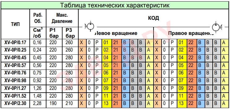 Таблица технических характеристик гидронасосов XP020 Таблица технических характеристик гидронасосов XP020