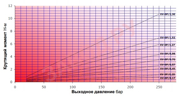 Крутящий момент мотора ХV-0Р