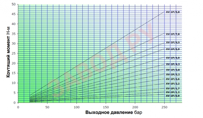 Крутящий момент Н-м Vivoil ХV-1Р Крутящий момент Н-м Vivoil ХV-1Р