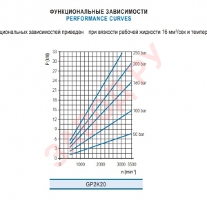 Шестеренный гидронасос Гидросила - Hydrosila GP2K XX-G262E - Функциональная зависимость