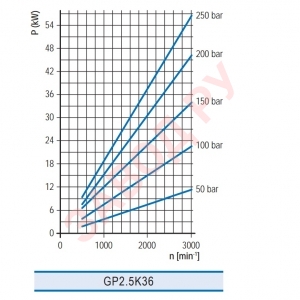 Шестеренный гидронасос Гидросила - Hydrosila GP2.5K XX — B431A - функциональная зависимость