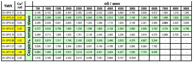 Таблица скоростей потока ХV-0Р