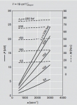 Диаграммы мощности Bosch Rexroth, серия AZPF