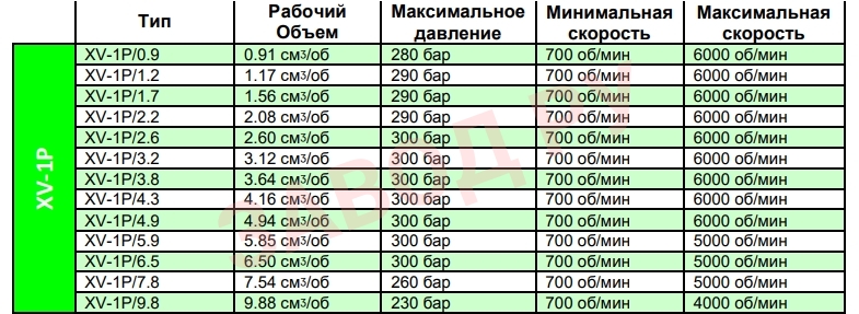 Рабочие объемы - Давления - Скорости Vivoil ХV-1Р Рабочие объемы - Давления - Скорости Vivoil ХV-1Р