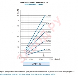 Шестеренный гидронасос Гидросила - Hydrosila GP4K XX-A405A - функциональная зависимость
