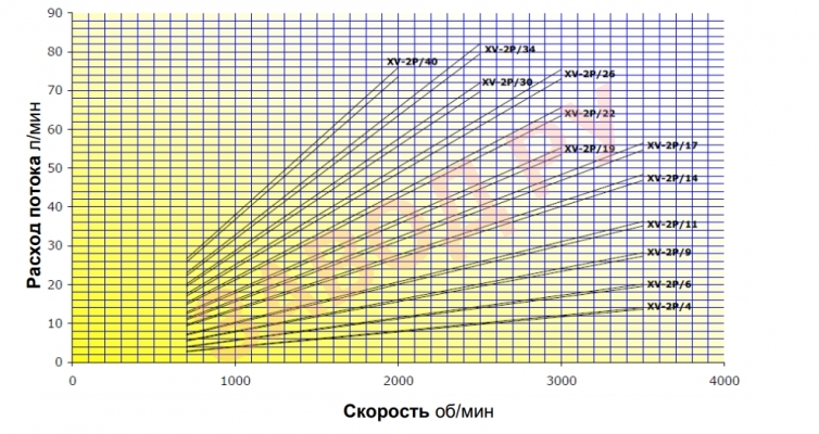 Расход потока л/мин Vivoil ХV-2Р