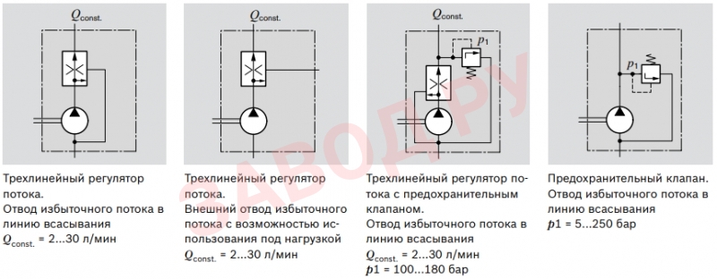 Регулятор потока и предохранительный клапан Bosch Rexroth, серия AZPF Регулятор потока и предохранительный клапан Bosch Rexroth, серия AZPF