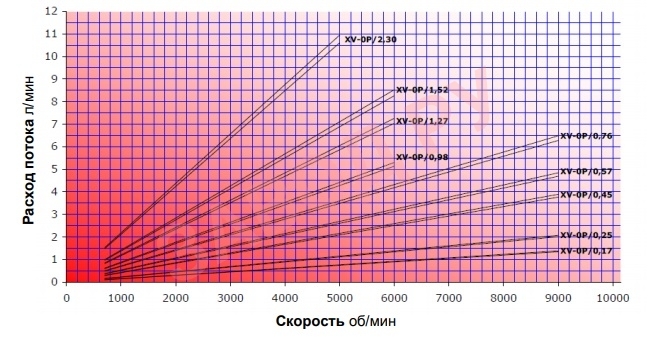 Диаграмма расхода ХV-0Р