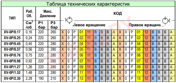 Таблица технических характеристик гидронасосов XP015