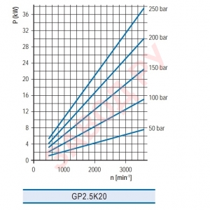 Шестеренный гидронасос Гидросила - Hydrosila GP2.5K XX — A333A - функциональная зависимость