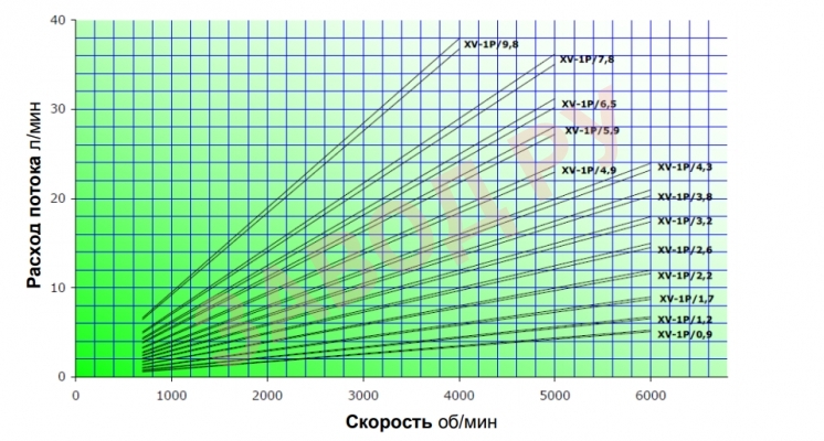 Расход потока л/мин Vivoil ХV-1Р Расход потока л/мин Vivoil ХV-1Р