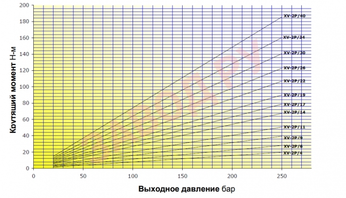 Крутящий момент Н-м Vivoil ХV-2Р