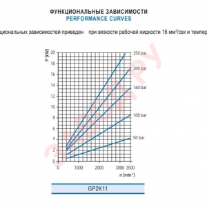 Шестеренный гидронасос Гидросила - Hydrosila GP2K XX-B261B - Функциональная зависимость