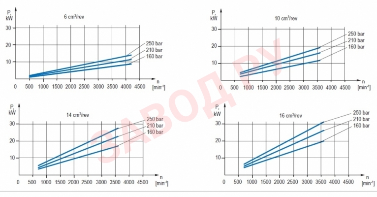 Функциональные зависимости НШ16М-3