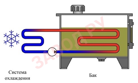 теплообменник - специальное устройство, предназначенного для охлаждения рабочей жидкости.