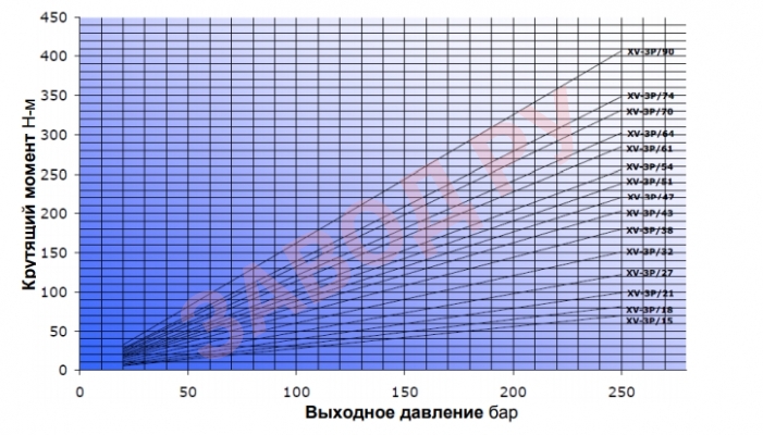 Крутящий момент Н-м Vivoil ХV-3Р