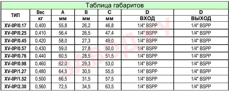 Таблица габаритов XP017