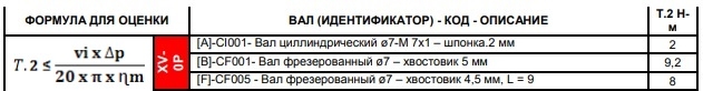 Допустимые крутящие моменты на валу ХV-0Р