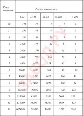 NAS 1638 -14 классов чистоты