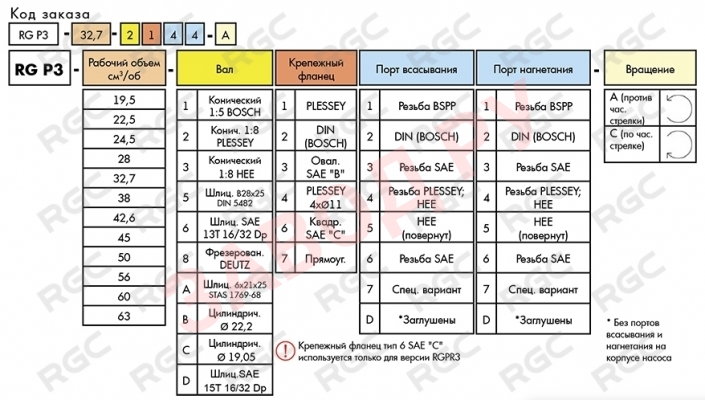 Код заказа шестеренных насосов RG P3