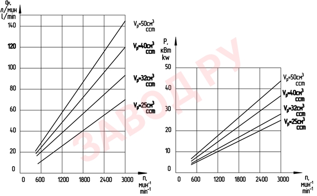 Функциональные зависимости НШ- 32М-3
