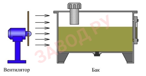 Во втором случае в бак помещают трубки с охлаждающей жидкостью, которая отводит тепло из гидросистемы