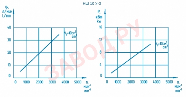 Функциональные зависимости НШ10У-3Л