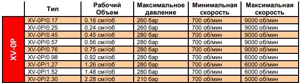 Рабочие объемы - Давления - Скорости ХV-0Р