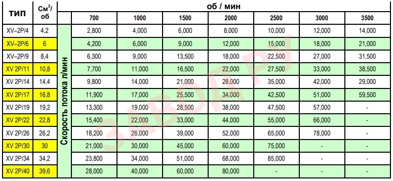 Таблица скоростей потока Vivoil ХV-2Р