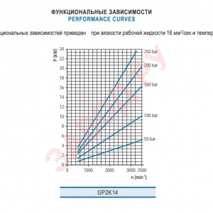 Шестеренный гидронасос Гидросила - Hydrosila GP2K XX-F281C - Функциональная зависимость