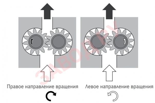 Определение направления вращения Bosch Rexroth, серия AZPF Определение направления вращения Bosch Rexroth, серия AZPF