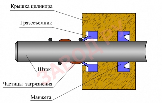Работа грязесъемника на штоке Работа грязесъемника на штоке