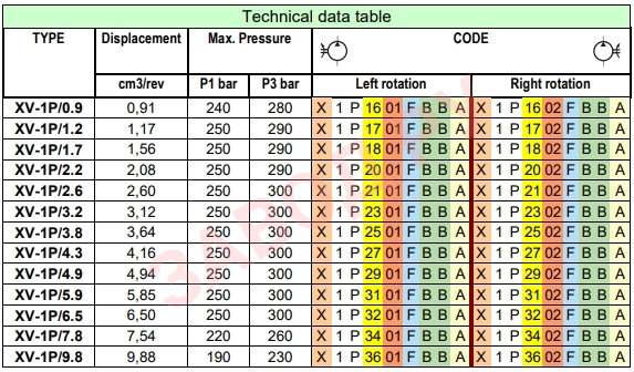Таблица технических характеристик гидронасосов XP105