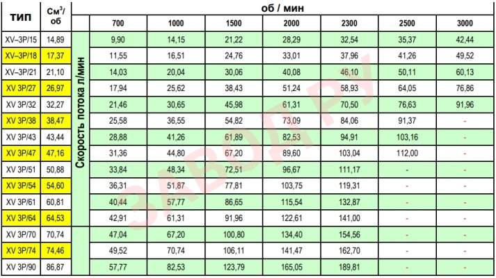 Рабочие объемы - Давления - Скорости Vivoil ХV-3Р