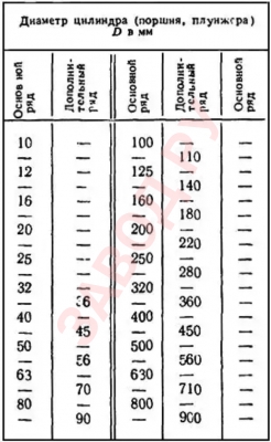 Диаметры поршня по ГОСТ 6540-68