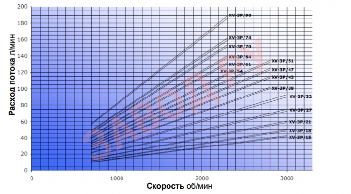 Расход потока л/мин Vivoil ХV-3Р
