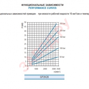 Шестеренный гидронасос Гидросила - Hydrosila GP2K XX-F292C - Функциональная зависимость