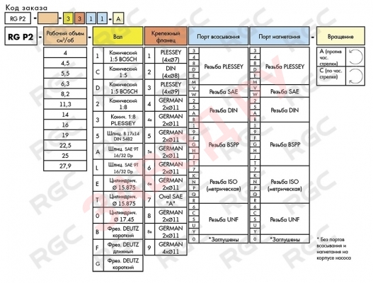 Таблица заказа насосов типа RG P2 Таблица заказа насосов типа RG P2