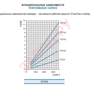 Шестеренный гидронасос Гидросила - Hydrosila GP2K XX-G262E - Функциональная зависимость