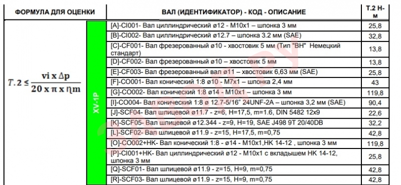 Допустимые крутящие моменты на валу Vivoil ХV-2Р