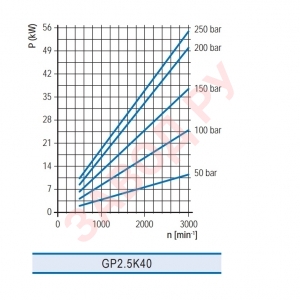 Шестеренный гидронасос Гидросила - Hydrosila GP2.5K XX — A203A - функциональная зависимость