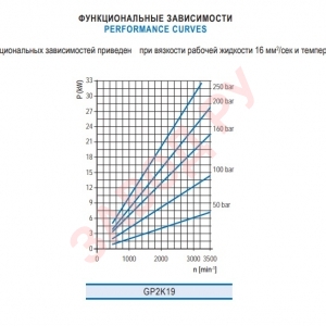 Шестеренный гидронасос Гидросила - Hydrosila GP2K XX-A101A - Функциональная зависимость
