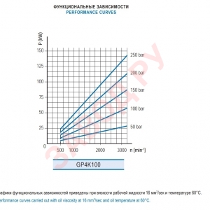 Шестеренный гидронасос Гидросила - Hydrosila GP4K XX-A405A - функциональная зависимость