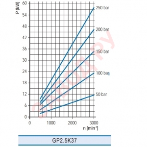 Шестеренный гидронасос Гидросила - Hydrosila GP2.5K XX — G363G - функциональная зависимость